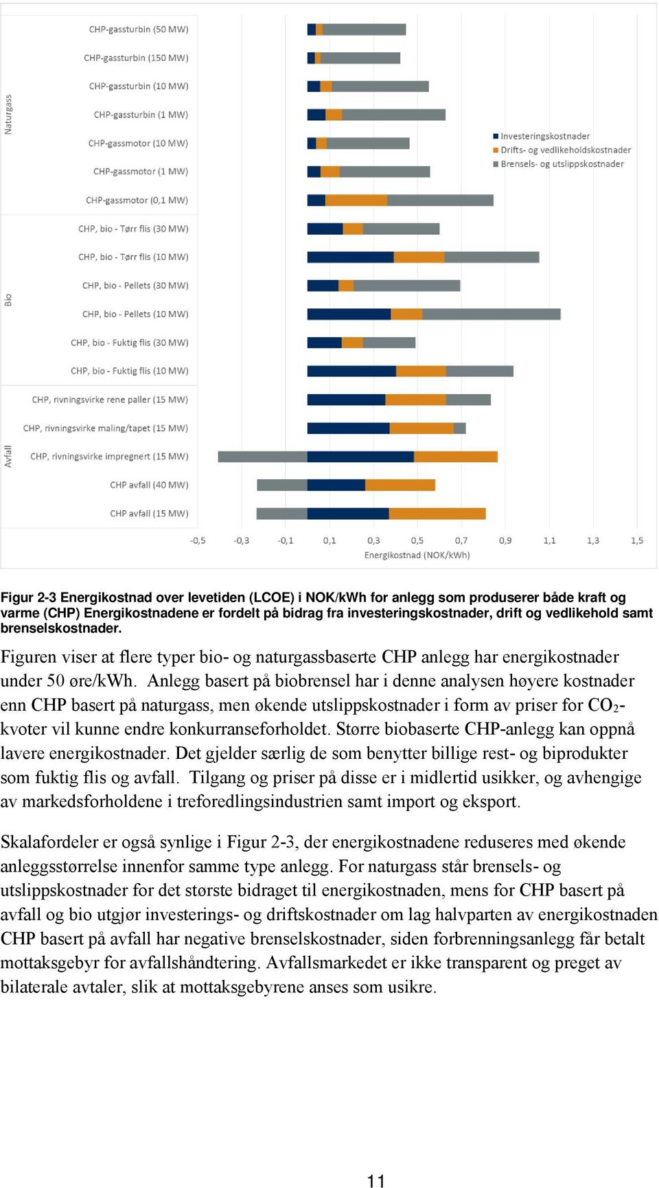 Anlegg basert på biobrensel har i denne analysen høyere kostnader enn CHP basert på naturgass, men økende utslippskostnader i form av priser for CO 2- kvoter vil kunne endre konkurranseforholdet.