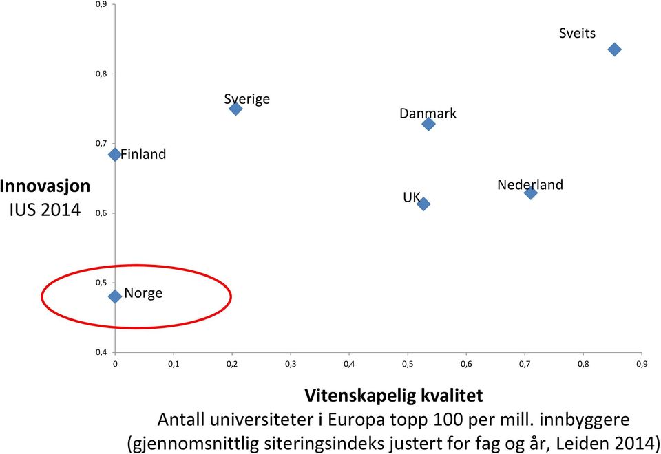 Vitenskapelig kvalitet Antall universiteter i Europa topp 100 per mill.