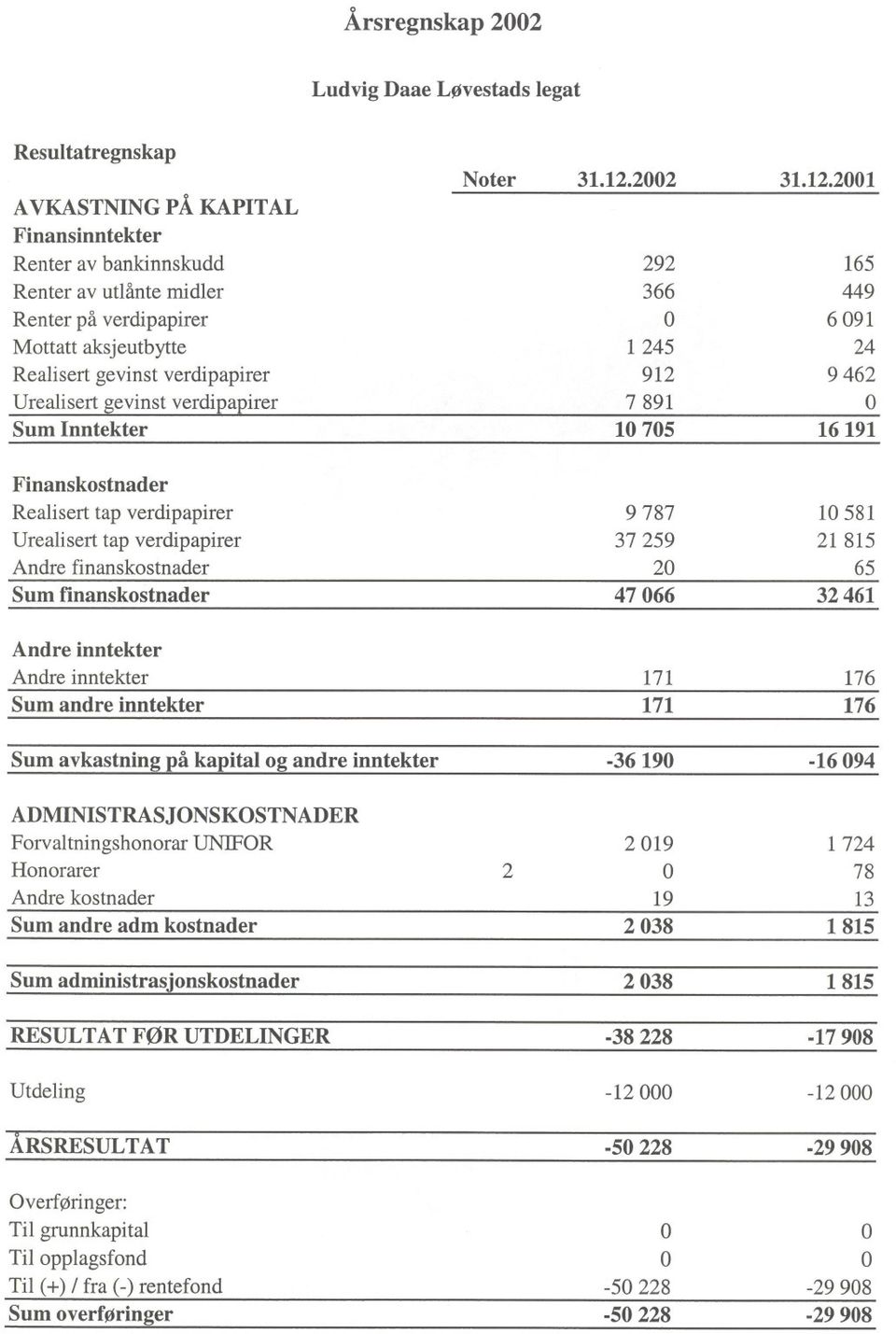 2001 AVKASTNING PÅ KAPITAL Finansinntekter Renter av bankinnskudd 292 165 Renter av utlånte midler 366 449 Renter på verdipapirer 6091 Mottatt aksjeutbytte 1245 24 Realisert gevinst verdipapirer 912