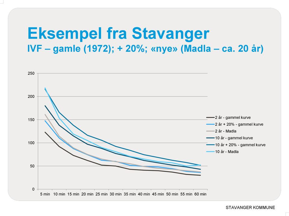 2 år - Madla 10 år - gammel kurve 10 år + 20% - gammel kurve 10 år -