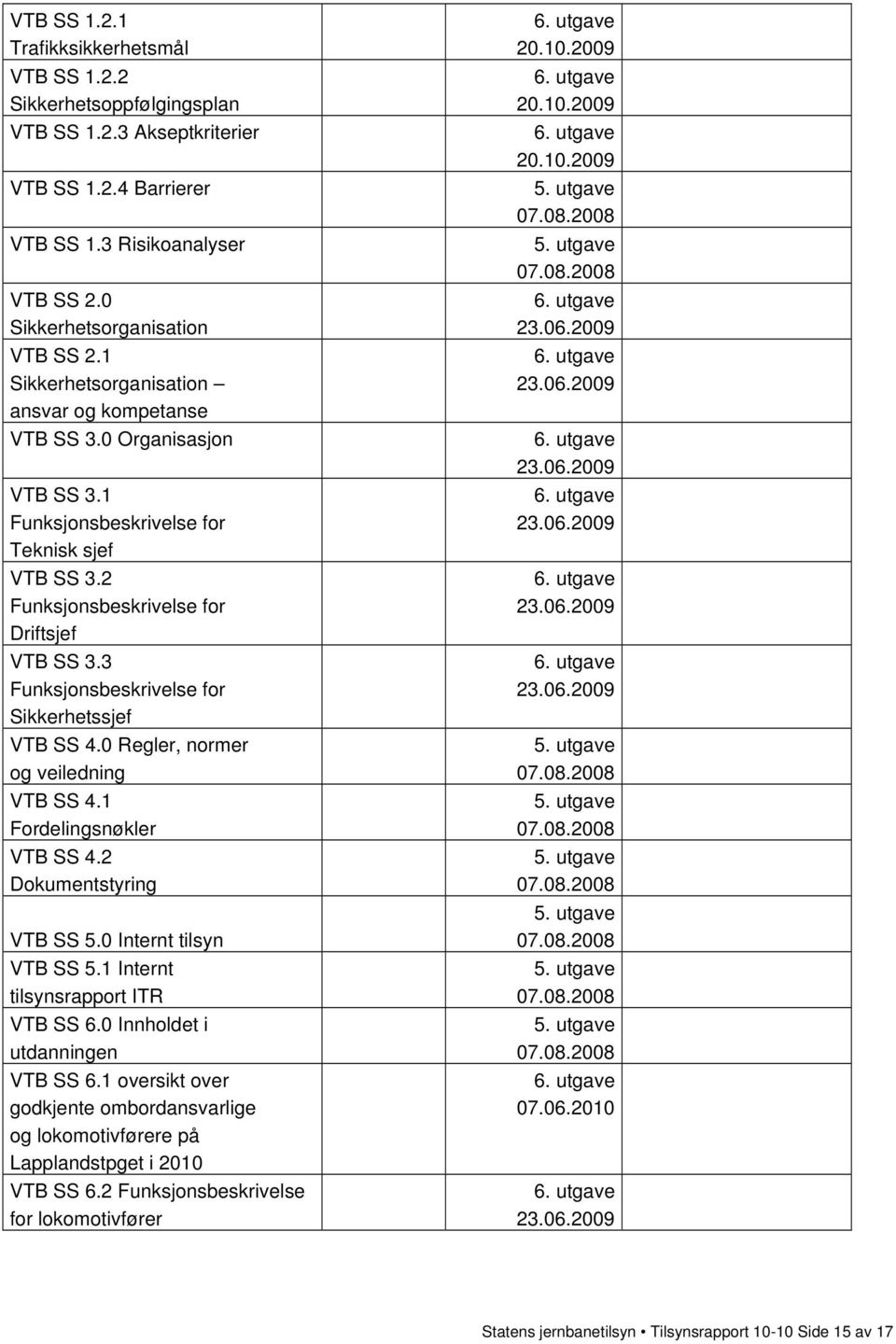 3 Funksjonsbeskrivelse for Sikkerhetssjef VTB SS 4.0 Regler, normer og veiledning VTB SS 4.1 Fordelingsnøkler VTB SS 4.2 Dokumentstyring VTB SS 5.0 Internt tilsyn VTB SS 5.