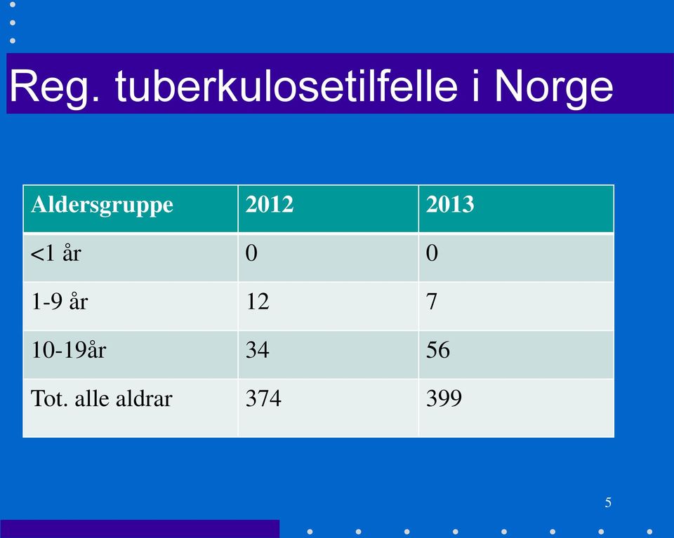 Totalt alle aldrar 374 399 1-9 år 12