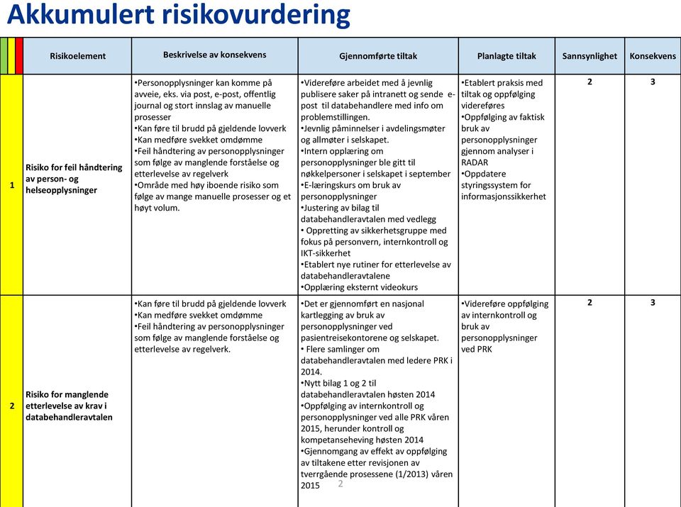 via post, e-post, offentlig journal og stort innslag av manuelle prosesser Kan føre til brudd på gjeldende lovverk Kan medføre svekket omdømme Feil håndtering av som følge av manglende forståelse og