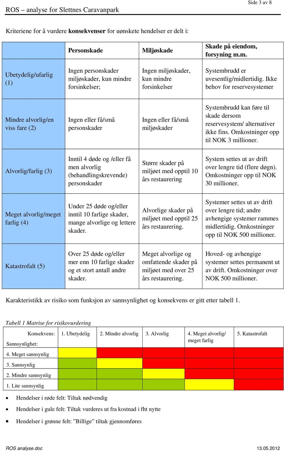 Ikke behov for reservesystemer Mindre alvorlig/en viss fare (2) Ingen eller få/små personskader Ingen eller få/små miljøskader Systembrudd kan føre til skade dersom reservesystem/ alternativer ikke