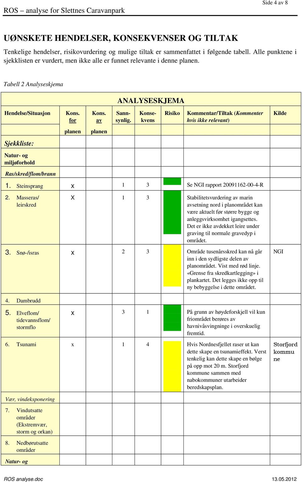 Konsekvens Risiko Kommentar/Tiltak (Kommenter hvis ikke relevant) Kilde Sjekkliste: Natur- og miljøforhold Ras/skred/flom/brann 1. Steinsprang x 1 3 Se NGI rapport 20091162-00-4-R 2.