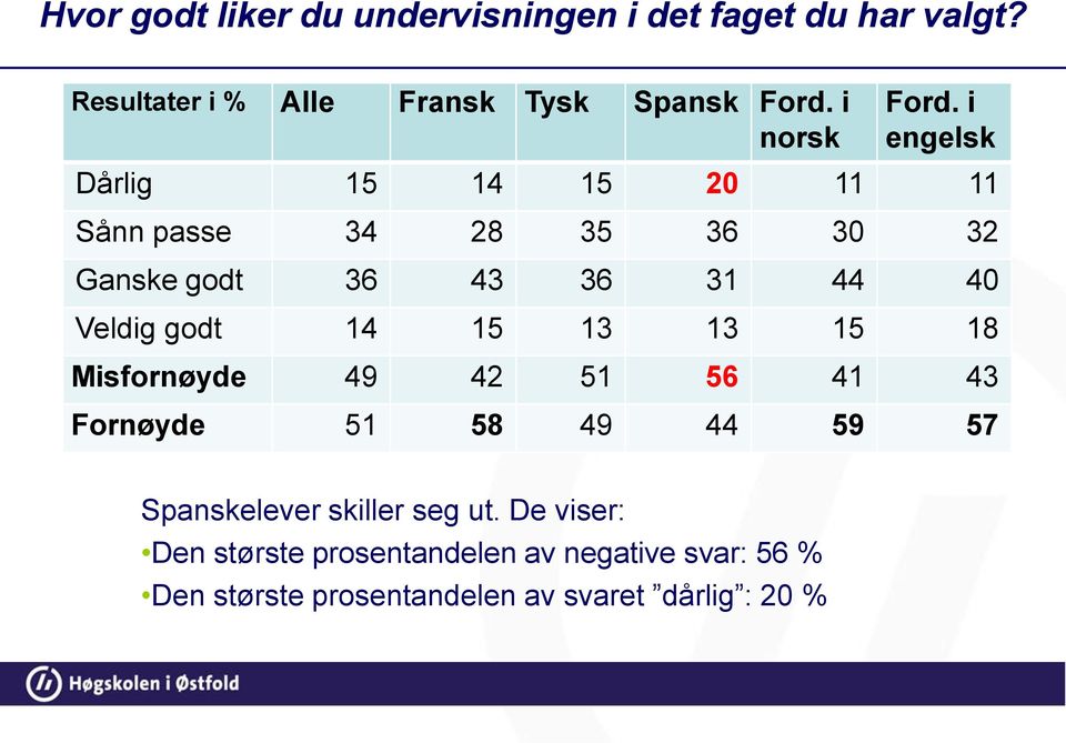 i engelsk Dårlig 15 14 15 20 11 11 Sånn passe 34 28 35 36 30 32 Ganske godt 36 43 36 31 44 40 Veldig godt 14