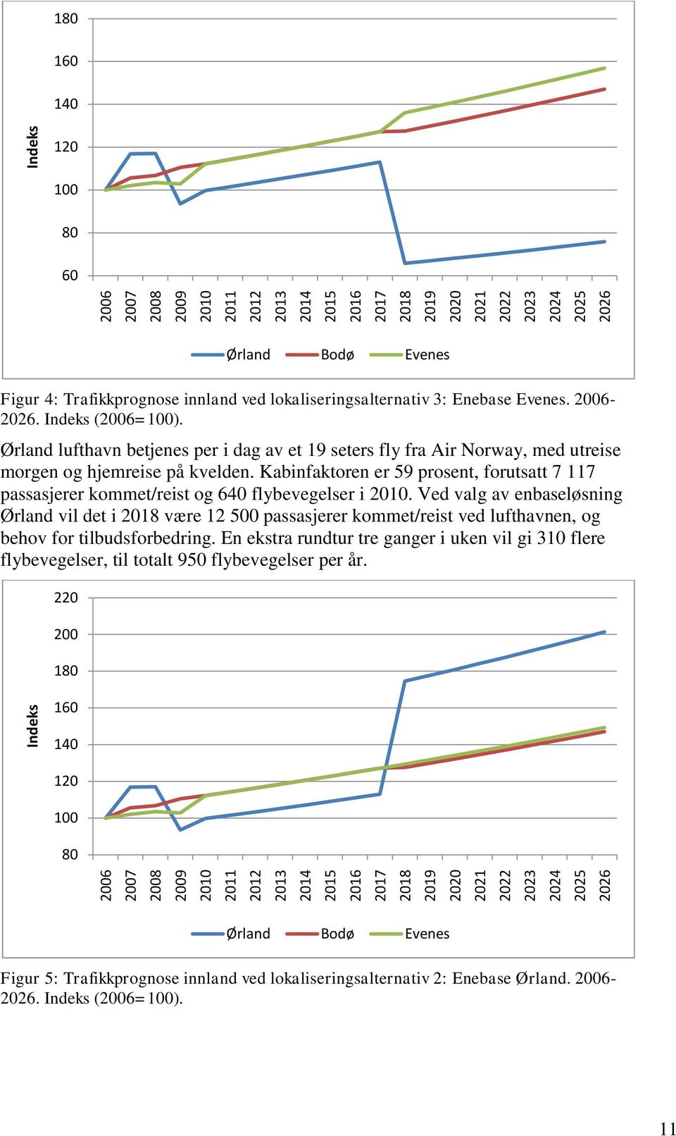 Ørland lufthavn betjenes per i dag av et 19 seters fly fra Air Norway, med utreise morgen og hjemreise på kvelden.