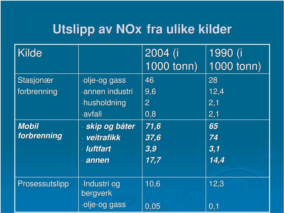 2,1 2,1 Mobil forbrenning - skip og båter - veitrafikk - luftfart - annen 71,6 37,6 3,9