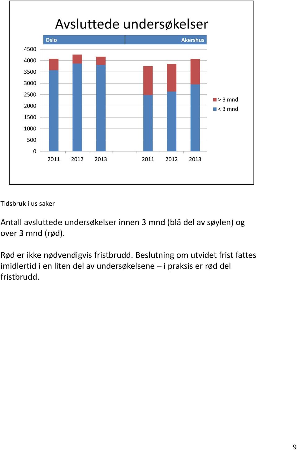 Rød er ikke nødvendigvis fristbrudd.