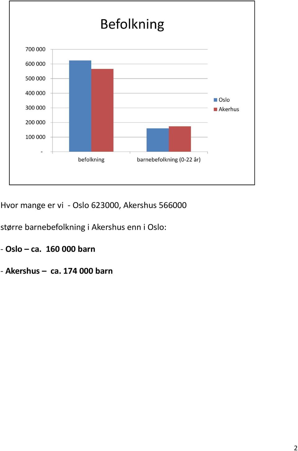 barnebefolkning i Akershus enn i