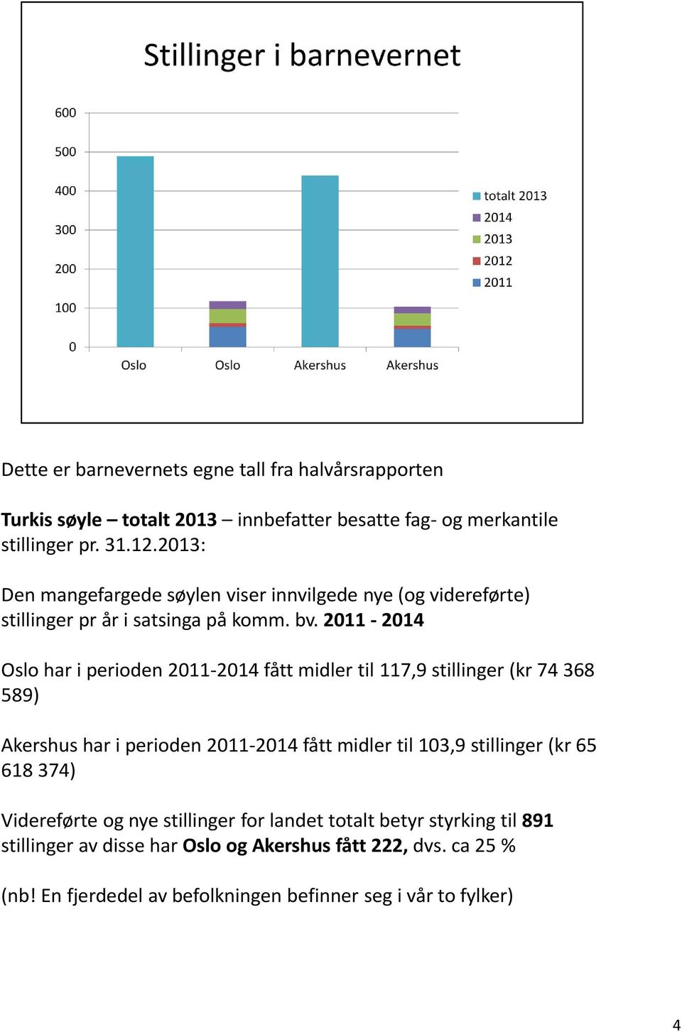 2011 2014 Oslo har i perioden 2011 2014 fått midler til 117,9 stillinger (kr 74 368 589) Akershus har i perioden 2011 2014 fått midler til 103,9