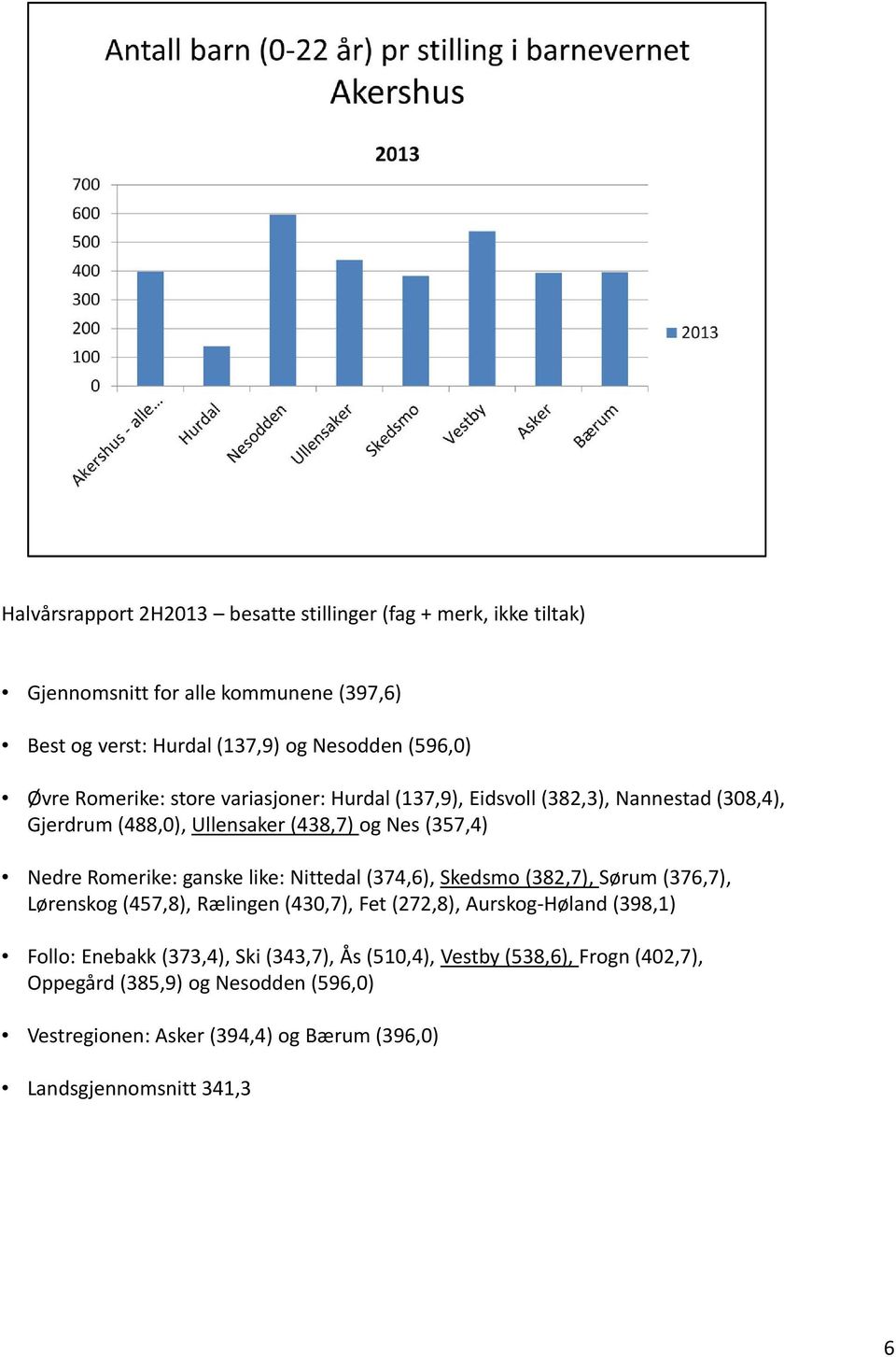 ganske like: Nittedal (374,6), Skedsmo (382,7), Sørum (376,7), Lørenskog (457,8), Rælingen (430,7), Fet (272,8), Aurskog Høland (398,1) Follo: Enebakk