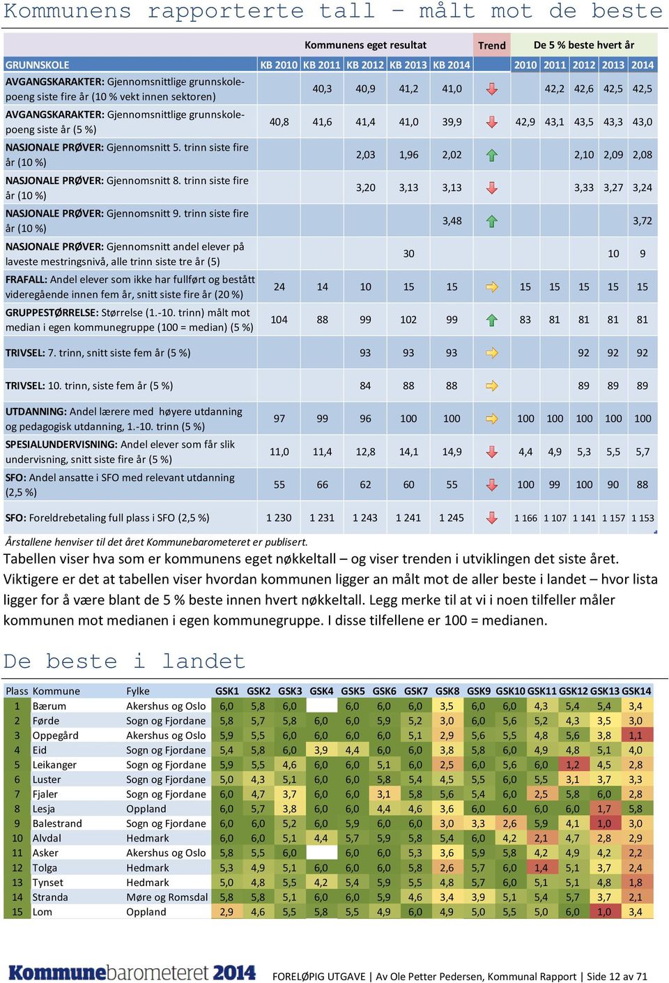 Gjennomsnitt 5. trinn siste fire år (1 %) NASJONALE PRØVER: Gjennomsnitt 8. trinn siste fire år (1 %) NASJONALE PRØVER: Gjennomsnitt 9.