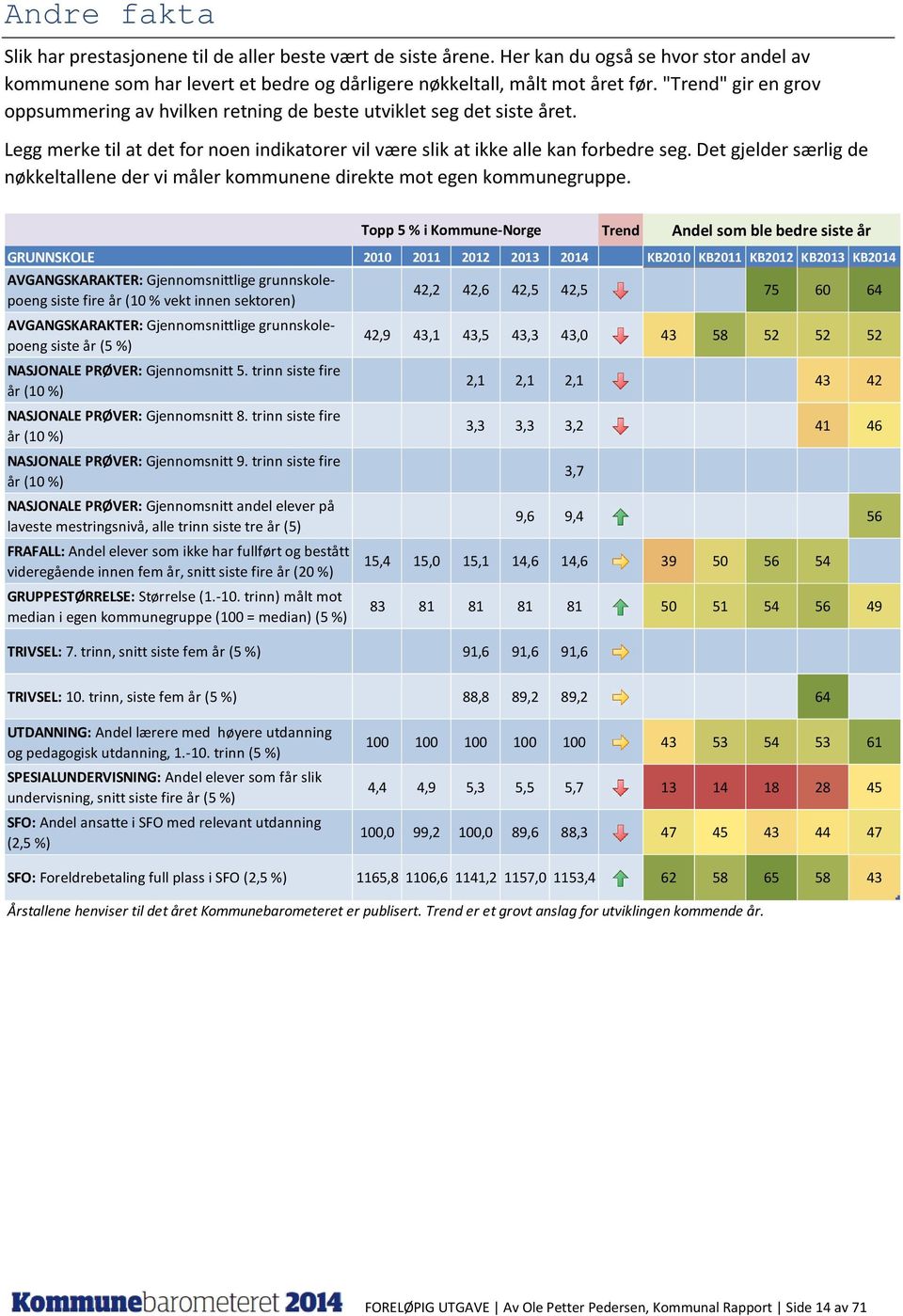 Det gjelder særlig de nøkkeltallene der vi måler kommunene direkte mot egen kommunegruppe. Topp 5 % i Kommune-Norge Andel som ble bedre siste år GRUNNSKOLE 21 211 212 213 214.