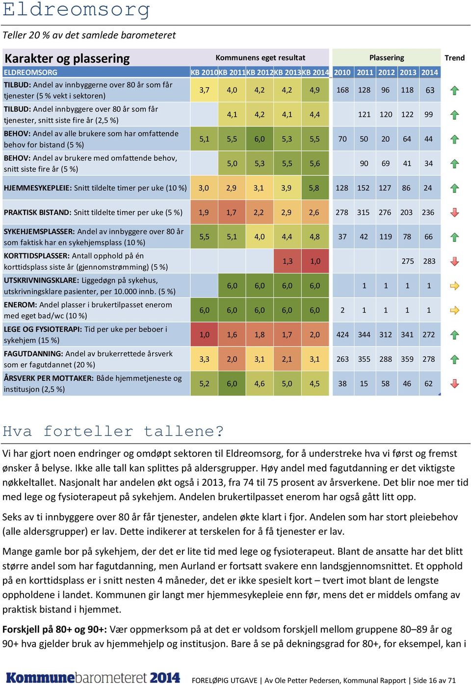 brukere som har omfattende behov for bistand (5 %) BEHOV: Andel av brukere med omfattende behov, snitt siste fire år (5 %) Kommunens eget resultat Plassering 3,7 4, 4,2 4,2 4,9 168 128 96 118 63 4,1