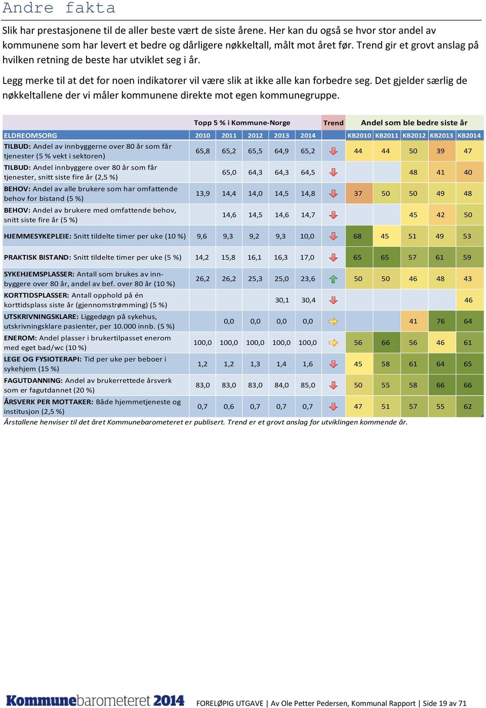 Det gjelder særlig de nøkkeltallene der vi måler kommunene direkte mot egen kommunegruppe. Topp 5 % i Kommune-Norge Andel som ble bedre siste år ELDREOMSORG 21 211 212 213 214.