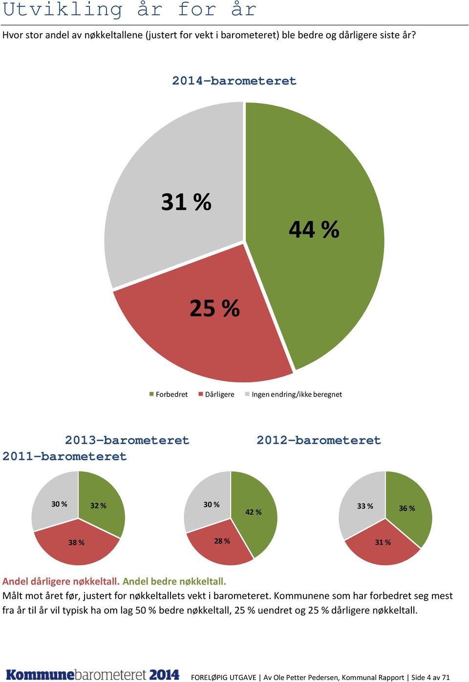 % 38 % 28 % 31 % Andel dårligere nøkkeltall. Andel bedre nøkkeltall. Målt mot året før, justert for nøkkeltallets vekt i barometeret.