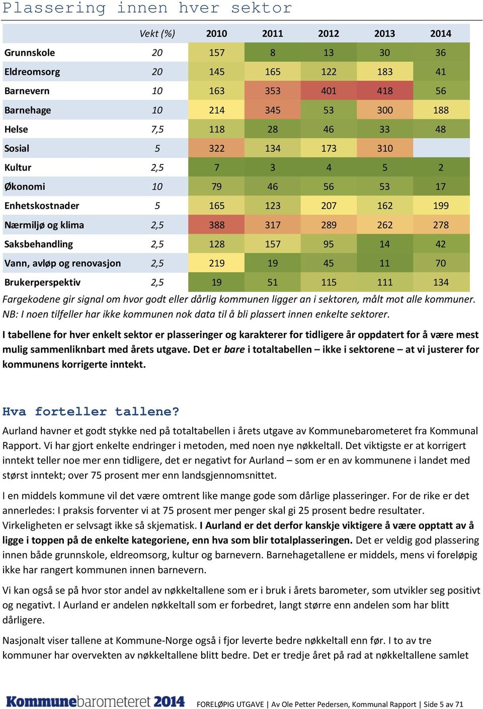 og renovasjon 2,5 219 19 45 11 7 Brukerperspektiv 2,5 19 51 115 111 134 Fargekodene gir signal om hvor godt eller dårlig kommunen ligger an i sektoren, målt mot alle kommuner.