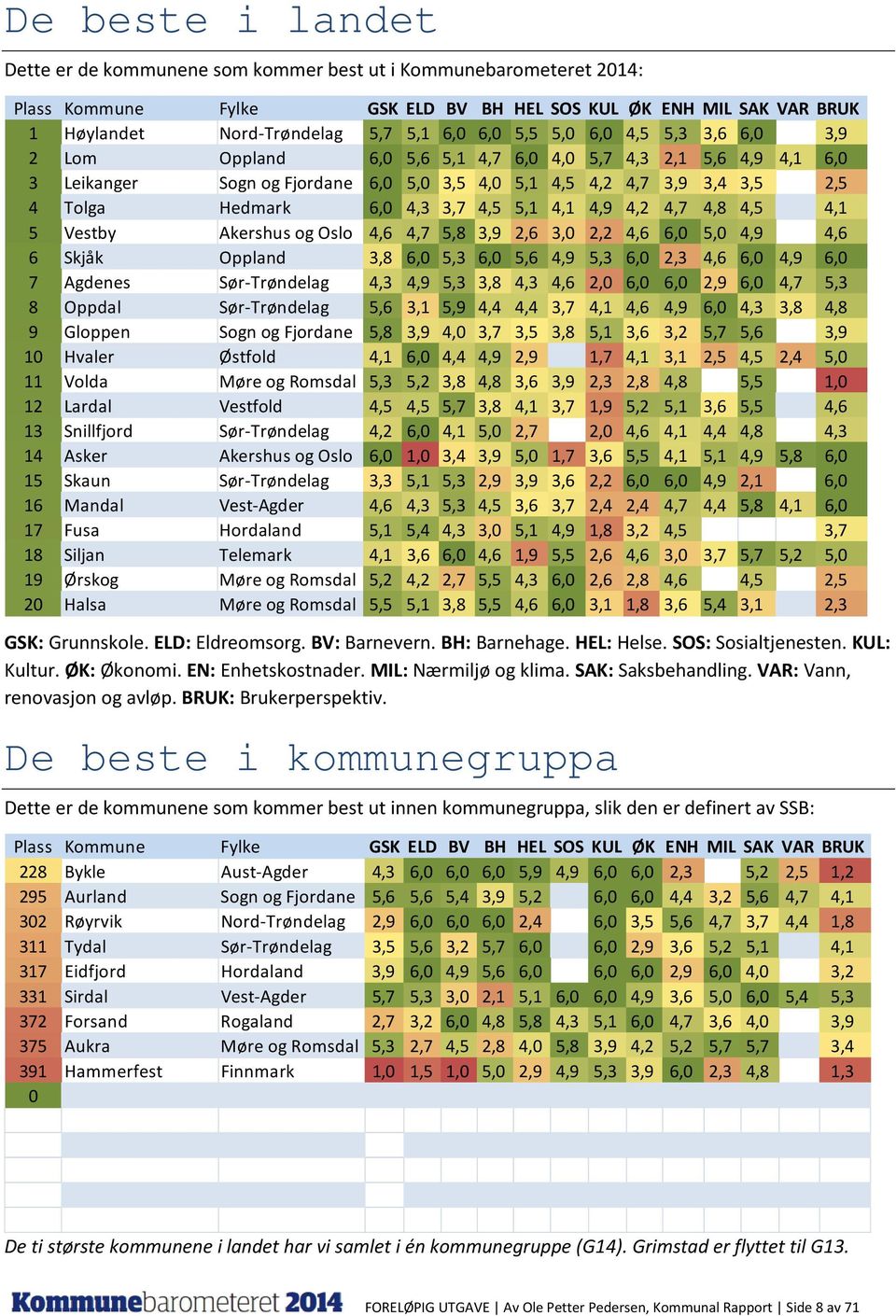 4,9 4,2 4,7 4,8 4,5 4,1 5 Vestby Akershus og Oslo 4,6 4,7 5,8 3,9 2,6 3, 2,2 4,6 6, 5, 4,9 4,6 6 Skjåk Oppland 3,8 6, 5,3 6, 5,6 4,9 5,3 6, 2,3 4,6 6, 4,9 6, 7 Agdenes Sør-Trøndelag 4,3 4,9 5,3 3,8