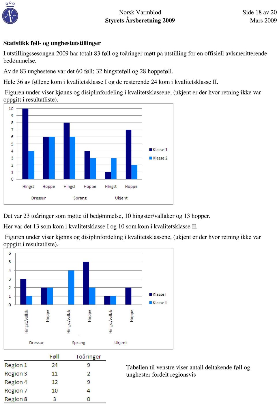 Figuren under viser kjønns og disiplinfordeling i kvalitetsklassene, (ukjent er der hvor retning ikke var oppgitt i resultatliste).