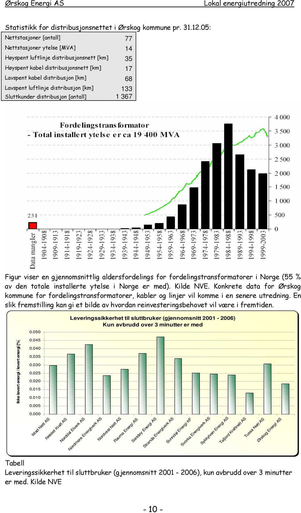 luftlinje distribusjon [km] 133 Sluttkunder distribusjon [antall] 1 367 Figur viser en gjennomsnittlig aldersfordelings for fordelingstransformatorer i Norge (55 % av den totale installerte ytelse i