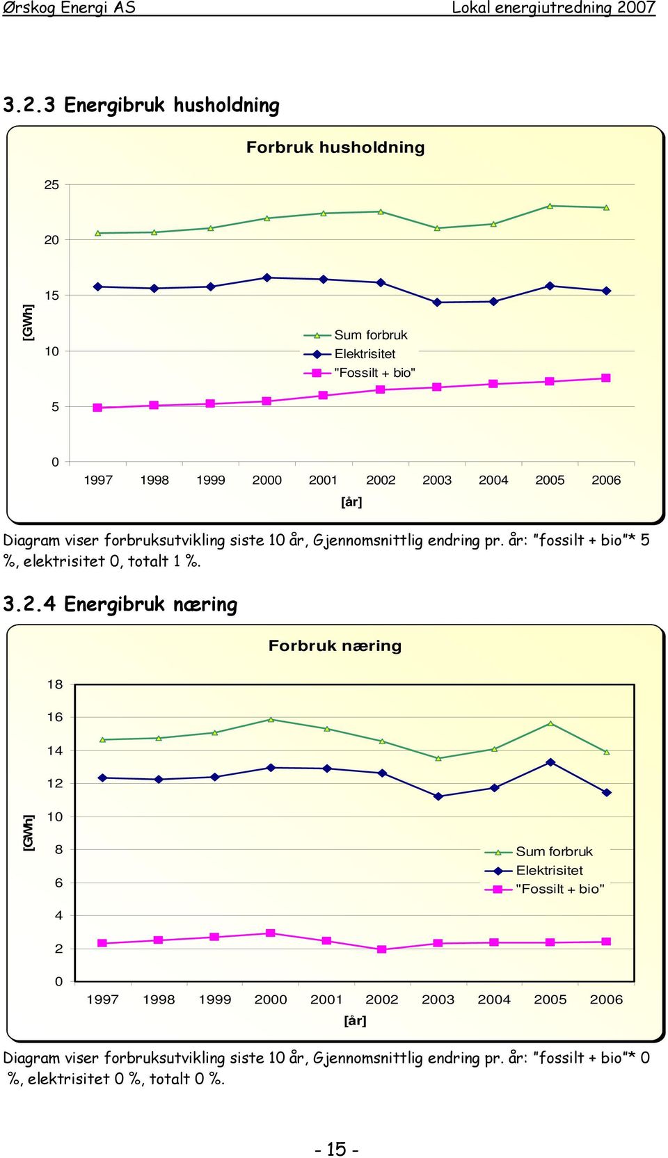 2.4 Energibruk næring Forbruk næring 18 16 14 12 [GWh] 10 8 6 4 Sum forbruk Elektrisitet "Fossilt + bio" 2 0 1997 1998 1999 2000 2001 2002 2003 2004