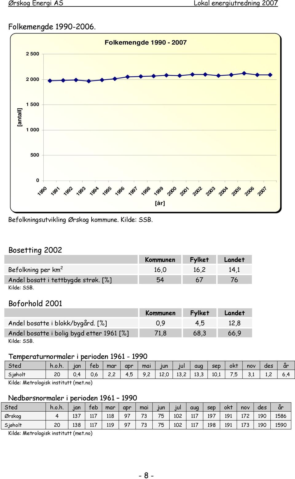 Kilde: SSB. Bosetting 2002 Kommunen Fylket Landet Befolkning per km 2 16,0 16,2 14,1 Andel bosatt i tettbygde strøk. [%] 54 67 76 Kilde: SSB.