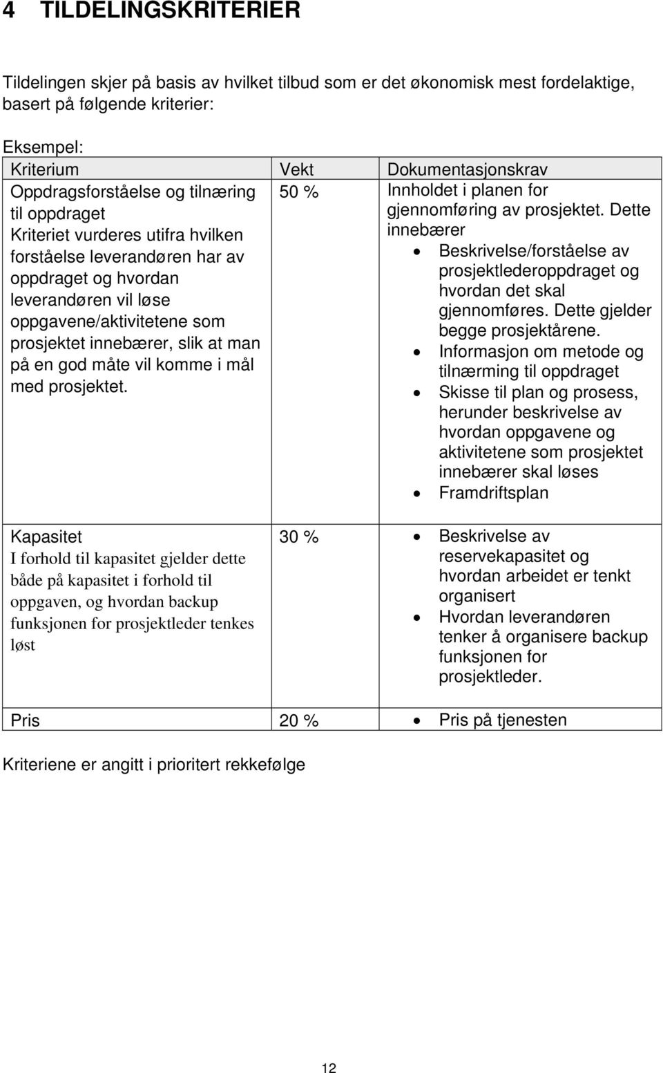 Dette Kriteriet vurderes utifra hvilken innebærer forståelse leverandøren har av Beskrivelse/forståelse av oppdraget og hvordan prosjektlederoppdraget og hvordan det skal leverandøren vil løse