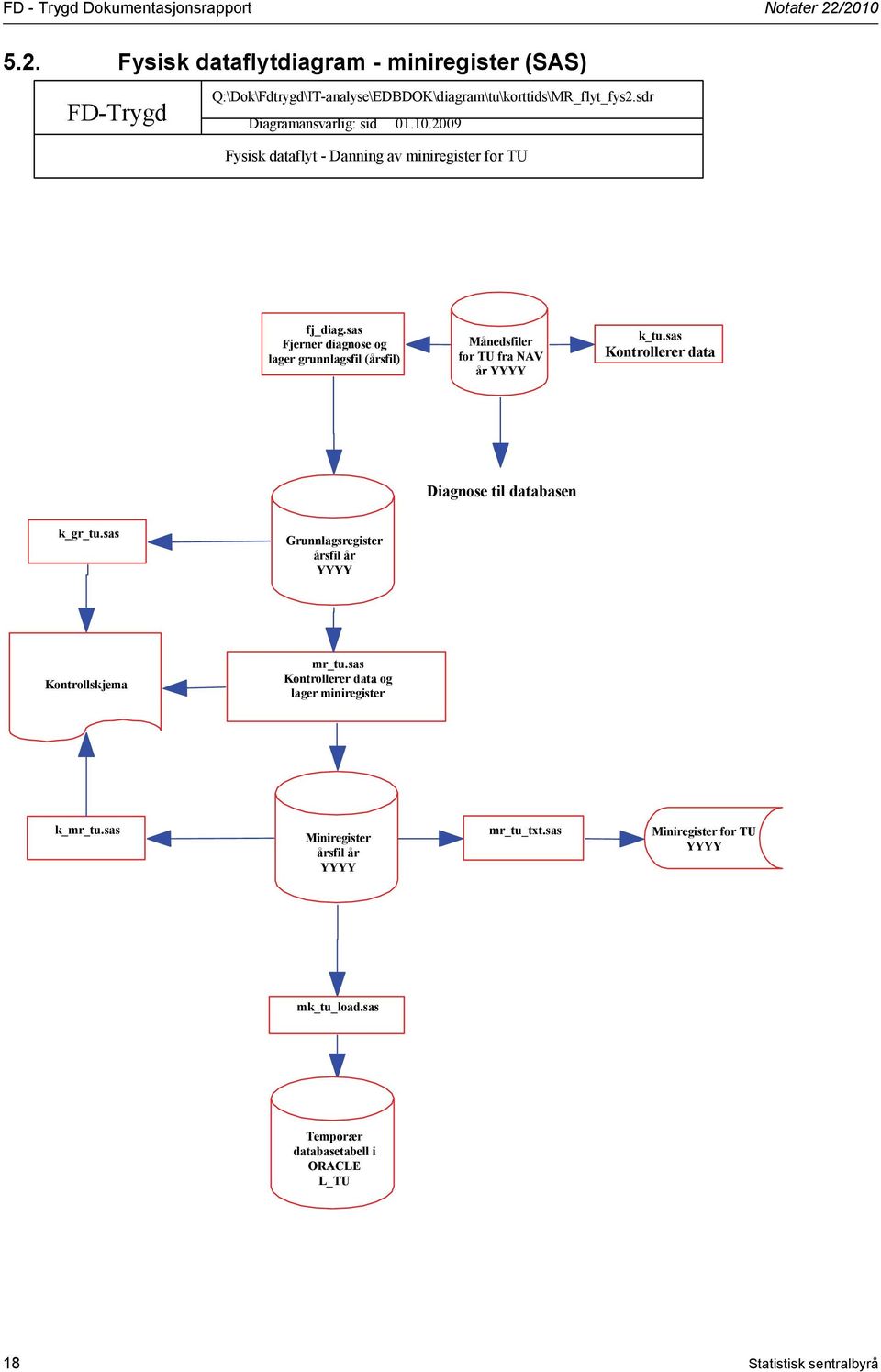 sas Fjerner diagnose og lager grunnlagsfil (årsfil) Månedsfiler for TU fra NAV år YYYY k_tu.sas Kontrollerer data Diagnose til databasen k_gr_tu.