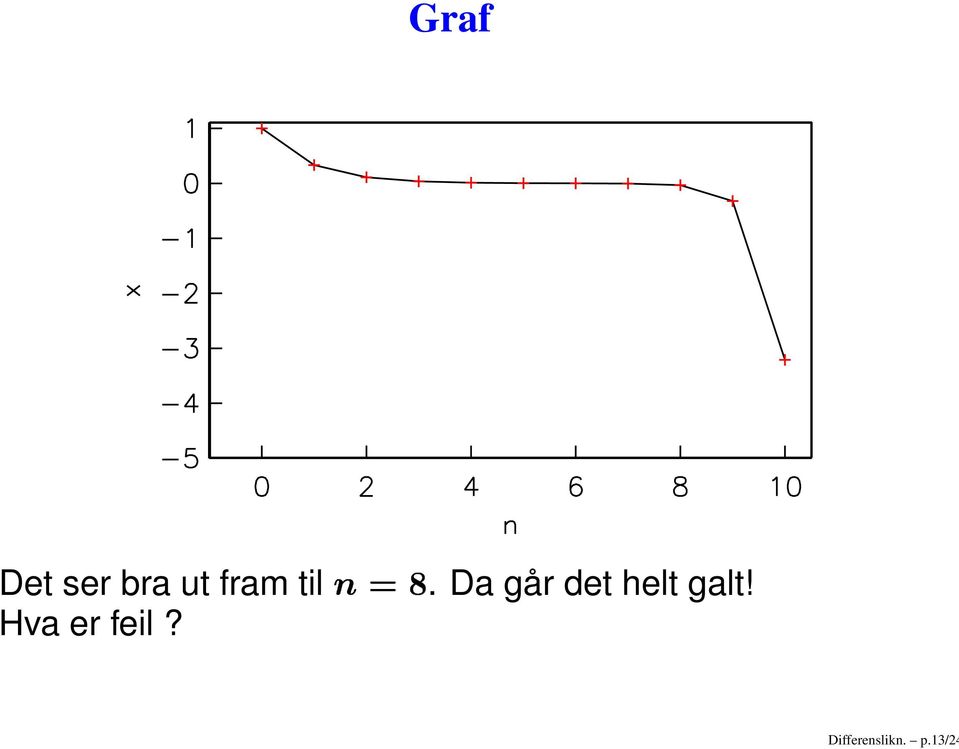 . Da går det helt galt!