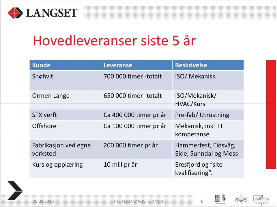 Pre-fab/ Utrustning Ca 100000 timer pr år Mekanisk,inkl TT kompetanse 200 000 timer pr år Hammerfest,Eidsvåg,