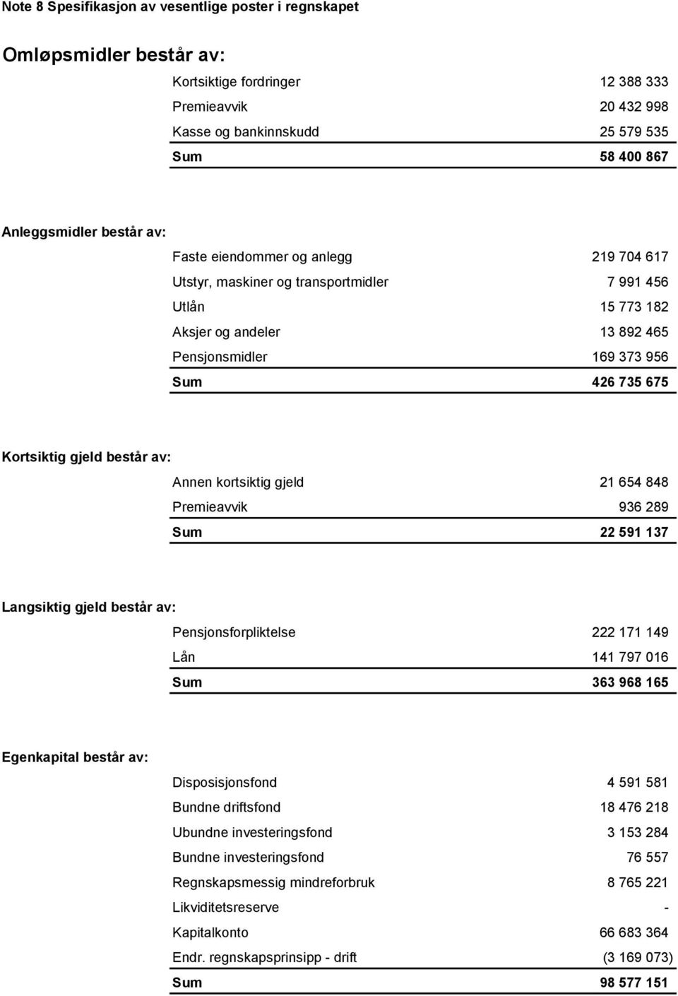 gjeld består av: Annen kortsiktig gjeld 21 654 848 Premieavvik 936 289 Sum 22 591 137 Langsiktig gjeld består av: Pensjonsforpliktelse 222 171 149 Lån 141 797 016 Sum 363 968 165 Egenkapital består