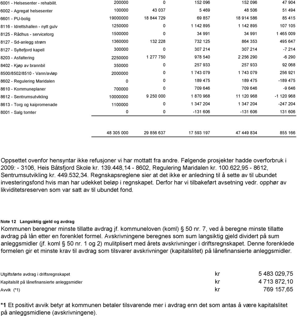 142 895 1 142 895 107 105 8125 - Rådhus - servicetorg 1500000 0 34 991 34 991 1 465 009 8127 - Sd-anlegg strøm 1360000 132 228 732 125 864 353 495 647 8127 - Syltefjord kapell 300000 0 307 214 307