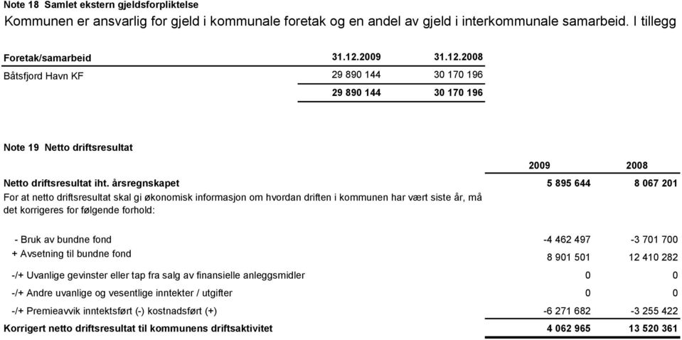 årsregnskapet 5 895 644 8 067 201 For at netto driftsresultat skal gi økonomisk informasjon om hvordan driften i kommunen har vært siste år, må det korrigeres for følgende forhold: - Bruk av bundne