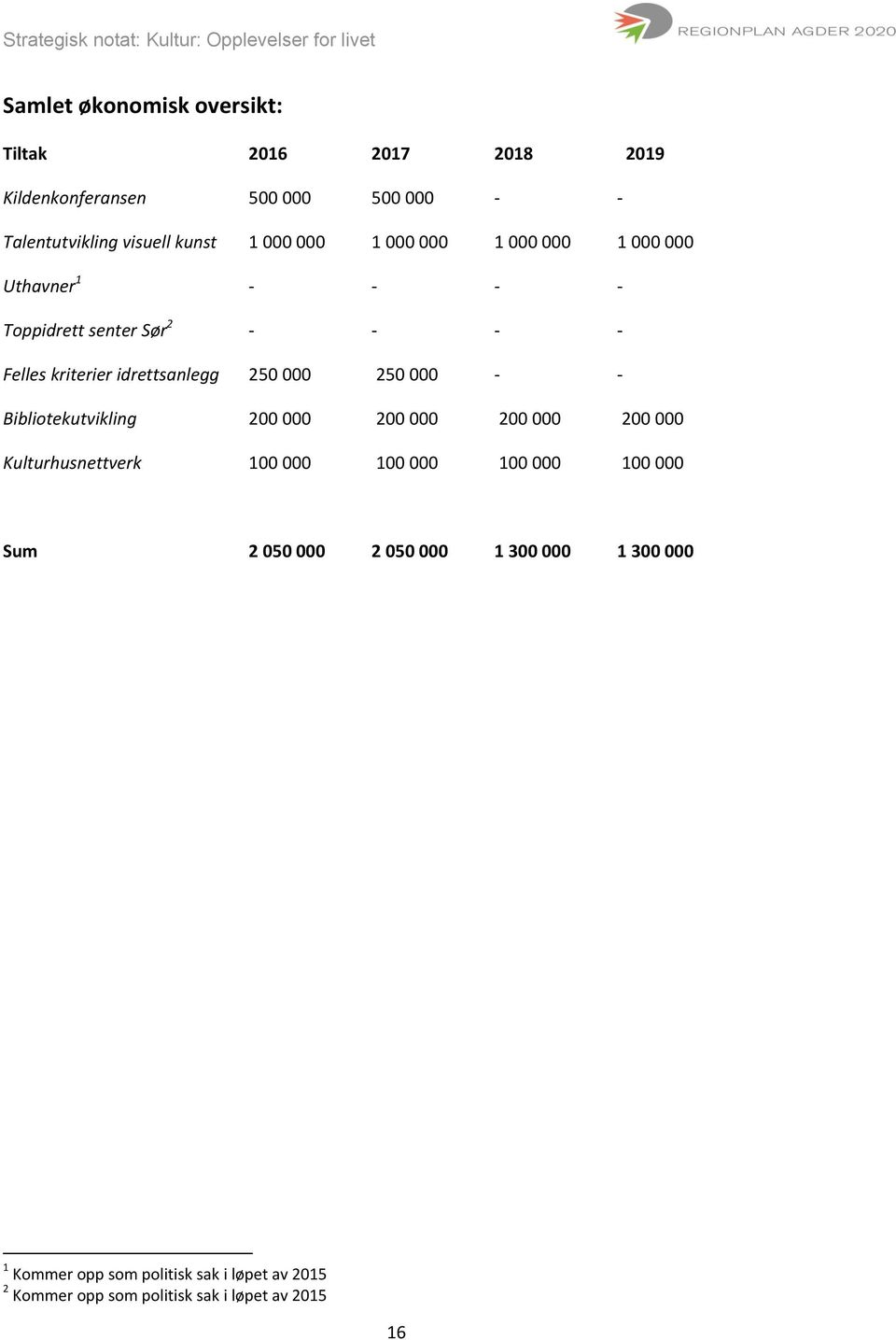 000 250 000 - - Bibliotekutvikling 200 000 200 000 200 000 200 000 Kulturhusnettverk 100 000 100 000 100 000 100 000 Sum 2