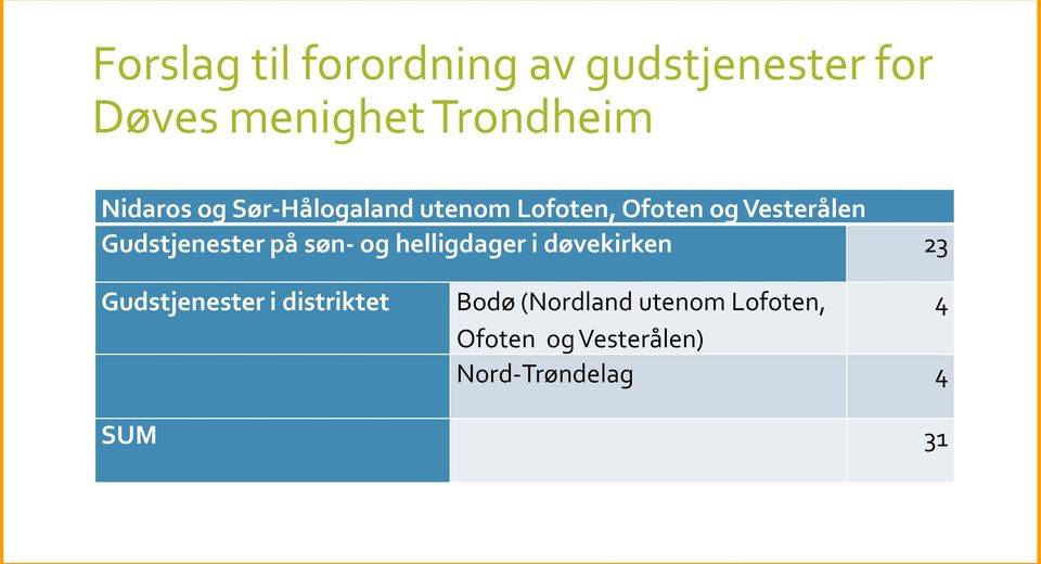 Gudstjenester på søn- og helligdager i døvekirken 23 Gudstjenester i