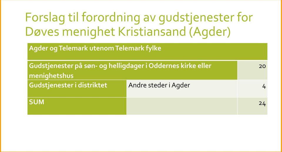 Gudstjenester på søn- og helligdager i Oddernes kirke eller 20