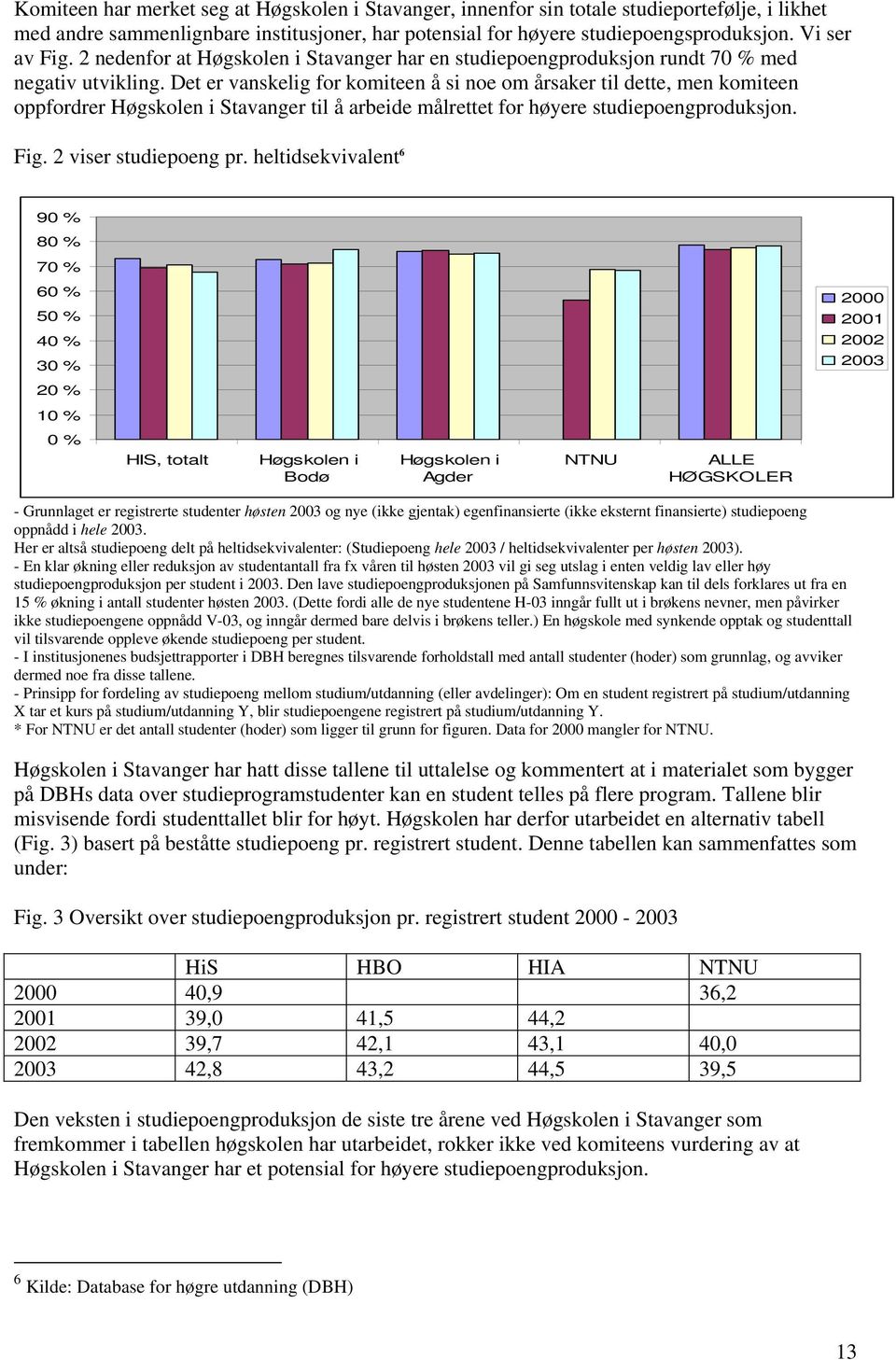 Det er vanskelig for komiteen å si noe om årsaker til dette, men komiteen oppfordrer Høgskolen i Stavanger til å arbeide målrettet for høyere studiepoengproduksjon. Fig. 2 viser studiepoeng pr.