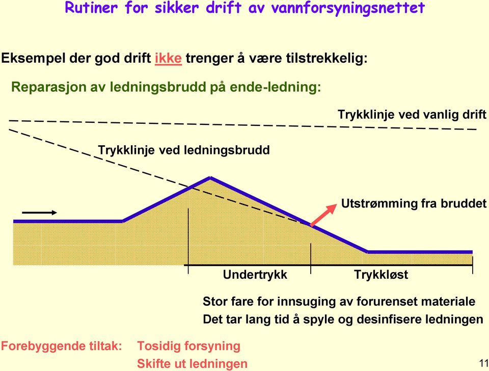 bruddet Undertrykk Trykkløst Stor fare for innsuging av forurenset materiale Det tar lang