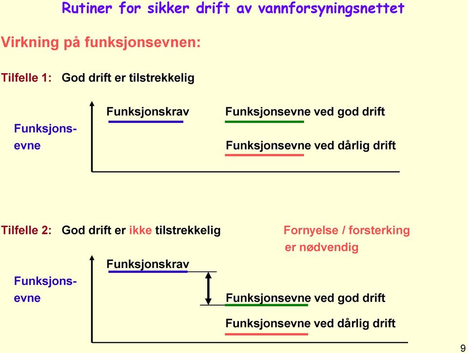 Tilfelle 2: God drift er ikke tilstrekkelig Fornyelse / forsterking er nødvendig