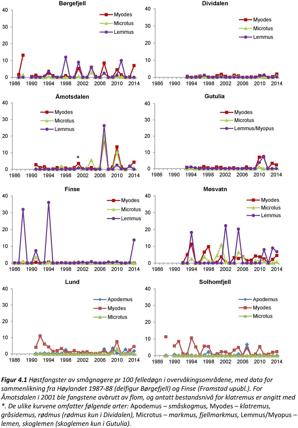 Figur 4.1 Høstfangster av smågnagere pr felledøgn i overvåkingsområdene, med data for sammenlikning fra Høylandet 1987-88 (delfigur Børgefjell) 