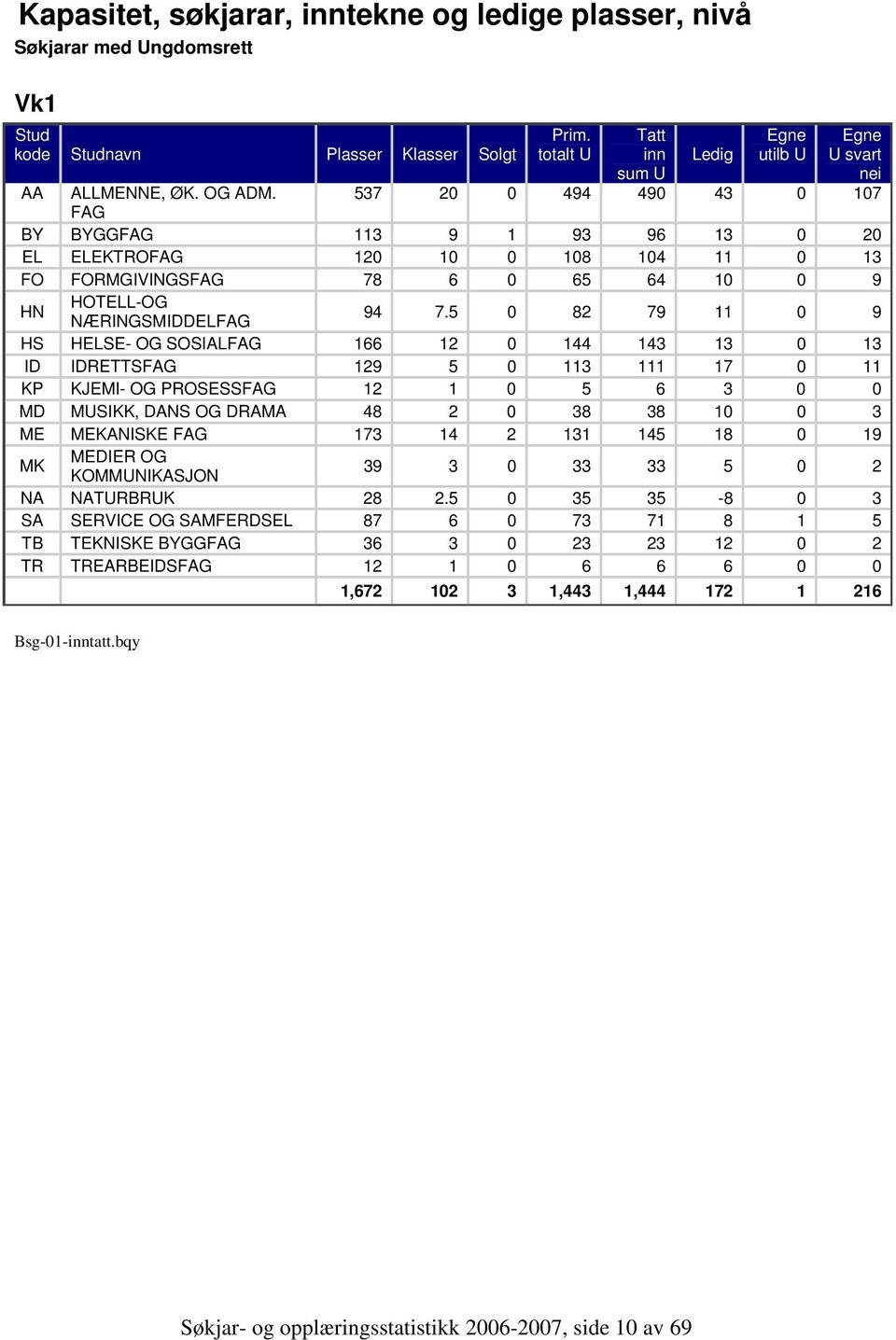 5 0 82 79 11 0 9 HS HELSE OG SOSIALFAG 166 12 0 144 143 13 0 13 ID IDRETTSFAG 129 5 0 113 111 17 0 11 KP KJEMI OG PROSESSFAG 12 1 0 5 6 3 0 0 MD MUSIKK, DANS OG DRAMA 48 2 0 38 38 10 0 3 ME MEKANISKE