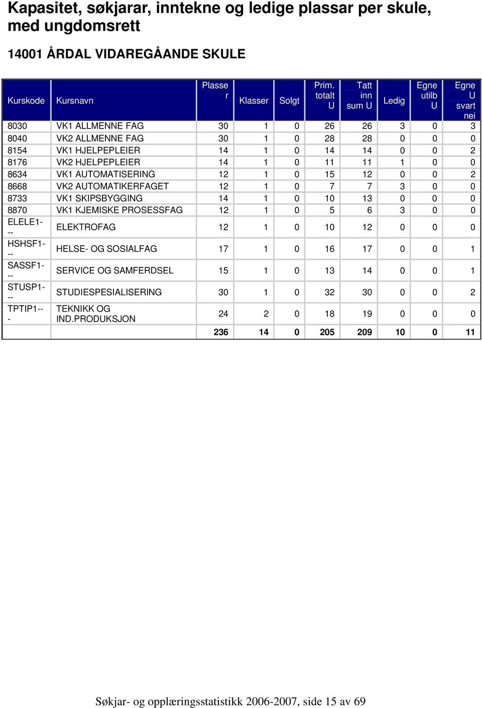 0 15 12 0 0 2 8668 VK2 AUTOMATIKERFAGET 12 1 0 7 7 3 0 0 8733 VK1 SKIPSBYGGING 14 1 0 10 13 0 0 0 8870 VK1 KJEMISKE PROSESSFAG 12 1 0 5 6 3 0 0 ELELE1 HSHSF1 SASSF1 STUSP1 TPTIP1 U U svat