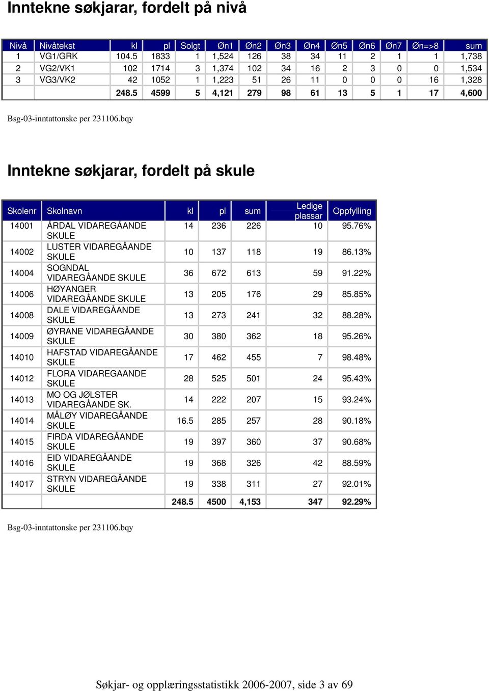 5 4599 5 4,121 279 98 61 13 5 1 17 4,600 Bsg03tattonske pe 231106.bqy Inntekne søkjaa, fodelt på skule Skolen Skolnavn kl pl e plassa Oppfylling 14001 ÅRDAL VIDAREGÅANDE 14 236 226 10 95.