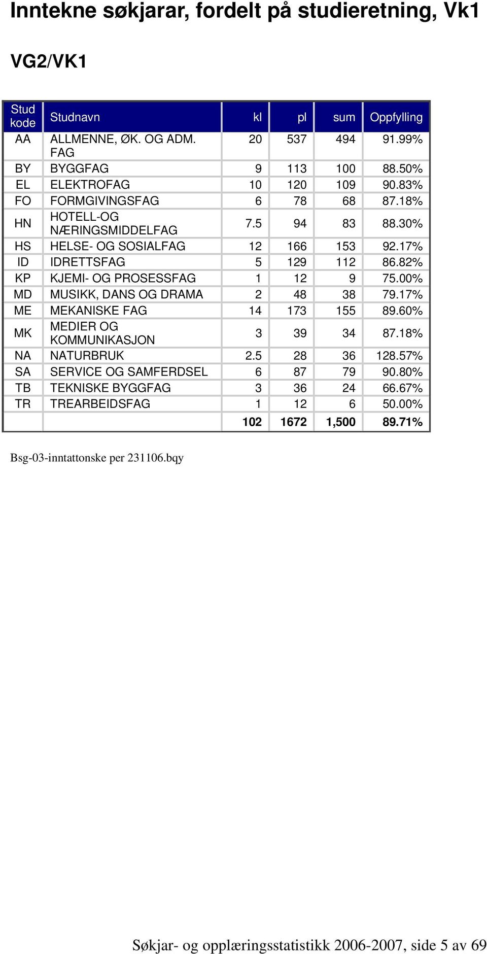 82% KP KJEMI OG PROSESSFAG 1 12 9 75.00% MD MUSIKK, DANS OG DRAMA 2 48 38 79.17% ME MEKANISKE FAG 14 173 155 89.60% MK MEDIER OG KOMMUNIKASJON 3 39 34 87.18% NA NATURBRUK 2.5 28 36 128.