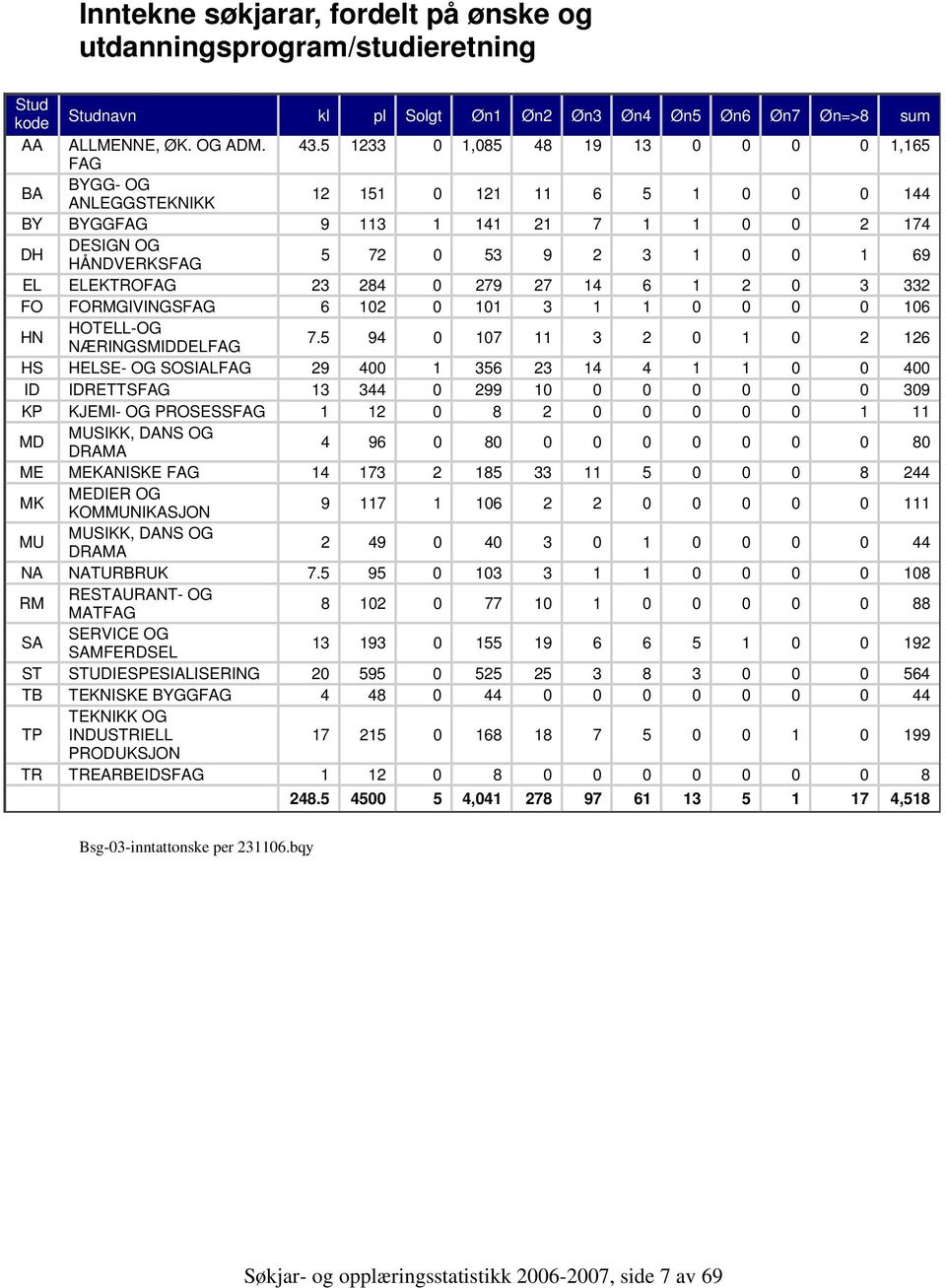 ELEKTROFAG 23 284 0 279 27 14 6 1 2 0 3 332 FO FORMGIVINGSFAG 6 102 0 101 3 1 1 0 0 0 0 106 HN HOTELLOG NÆRINGSMIDDELFAG 7.