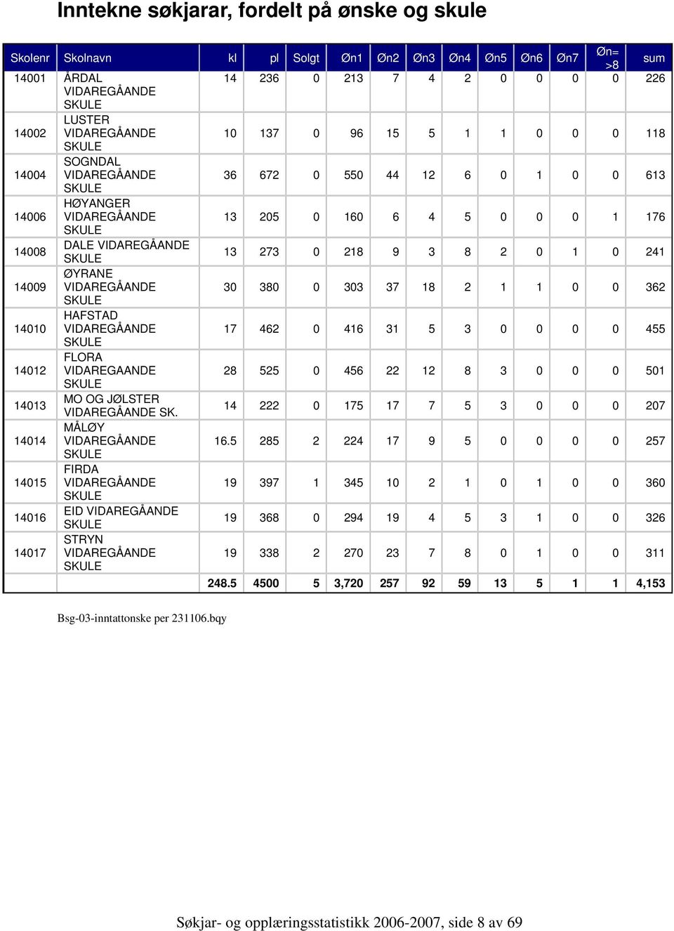 218 9 3 8 2 0 1 0 241 14009 ØYRANE VIDAREGÅANDE 30 380 0 303 37 18 2 1 1 0 0 362 SKULE 14010 HAFSTAD VIDAREGÅANDE 17 462 0 416 31 5 3 0 0 0 0 455 SKULE 14012 FLORA VIDAREGAANDE 28 525 0 456 22 12 8 3