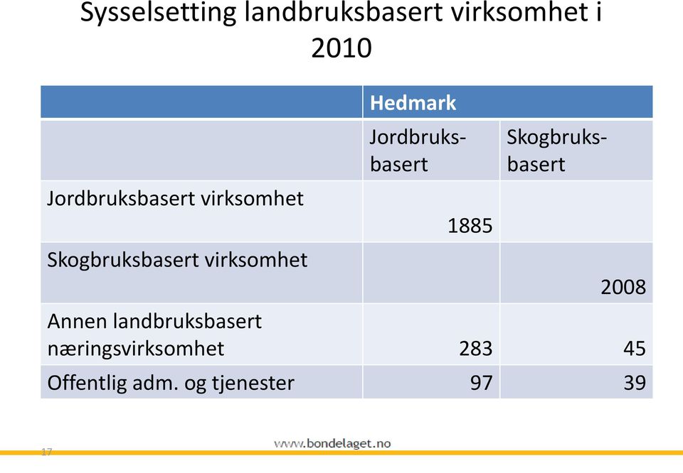 Hedmark 1885 Jordbruksbasert Skogbruksbasert 2008 Annen