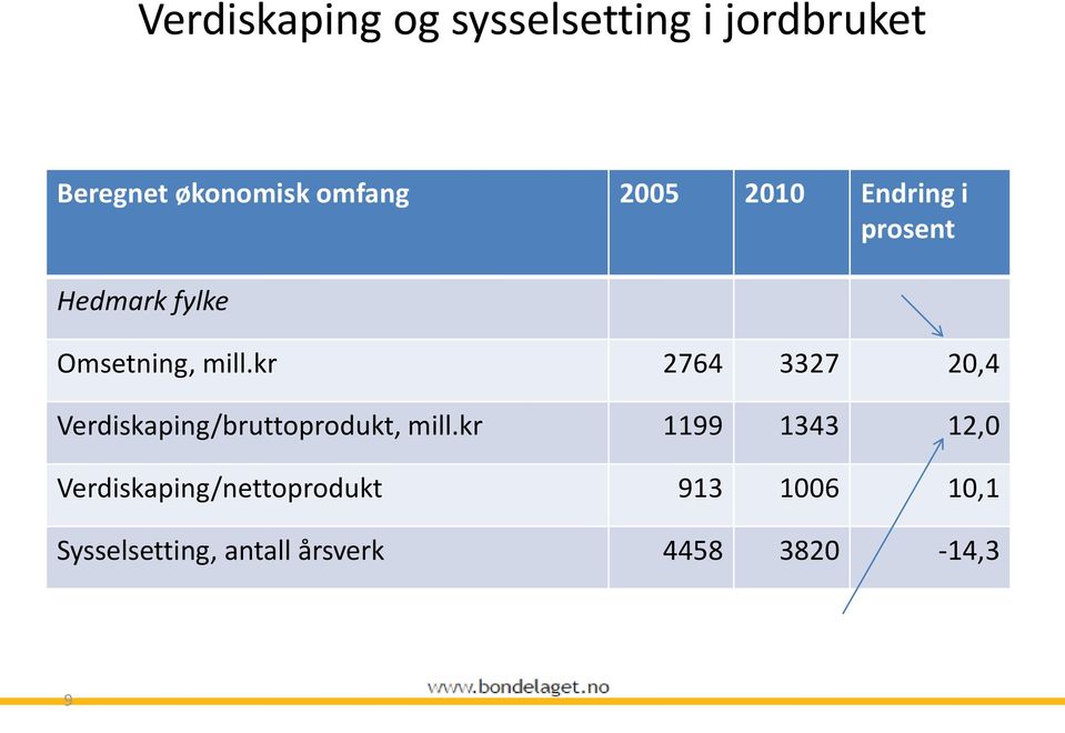 kr 2764 3327 20,4 Verdiskaping/bruttoprodukt, mill.