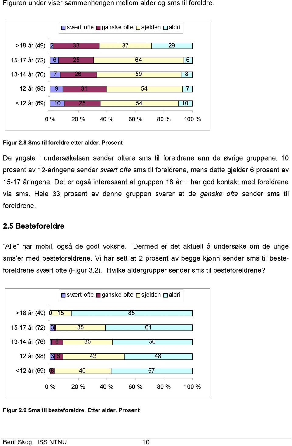 8 Sms til foreldre etter alder. Prosent De yngste i undersøkelsen sender oftere sms til foreldrene enn de øvrige gruppene.